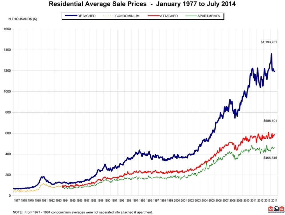 Residential Average Sales Price July 2014 Real Estate Vancouver Chris Frederickson