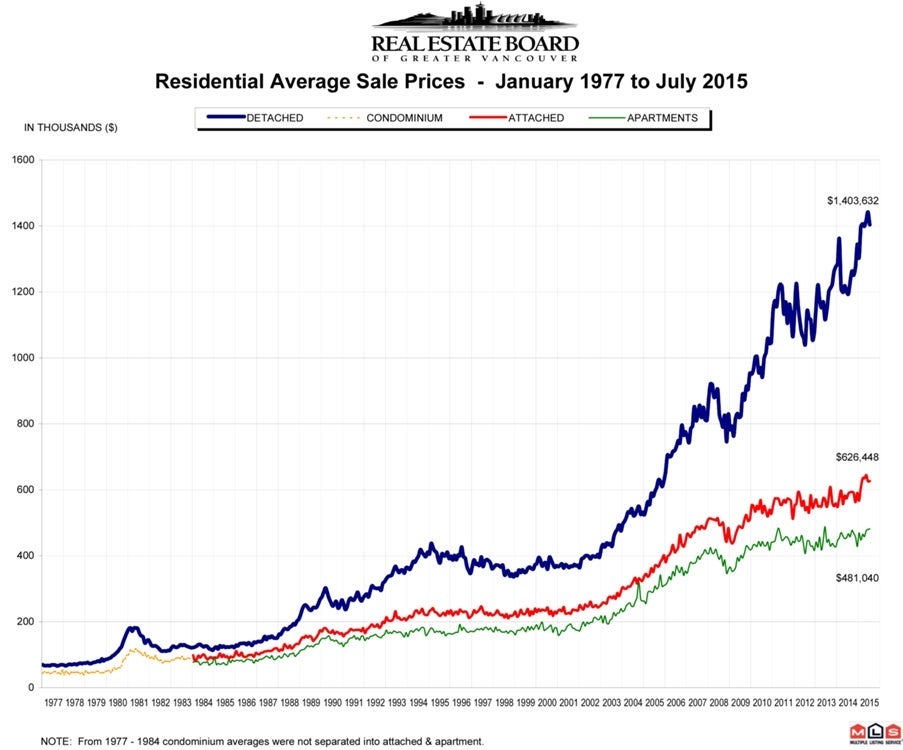 Residential Average Sale Price RASP July 2015 Real Estate Vancouver Chris Frederickson