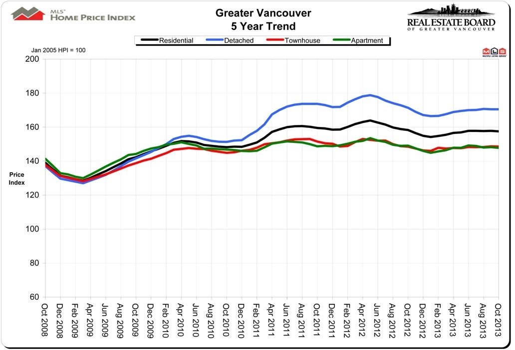 Housing Price Index HPI October 2013 Real Estate Vancouver Chris Frederickson