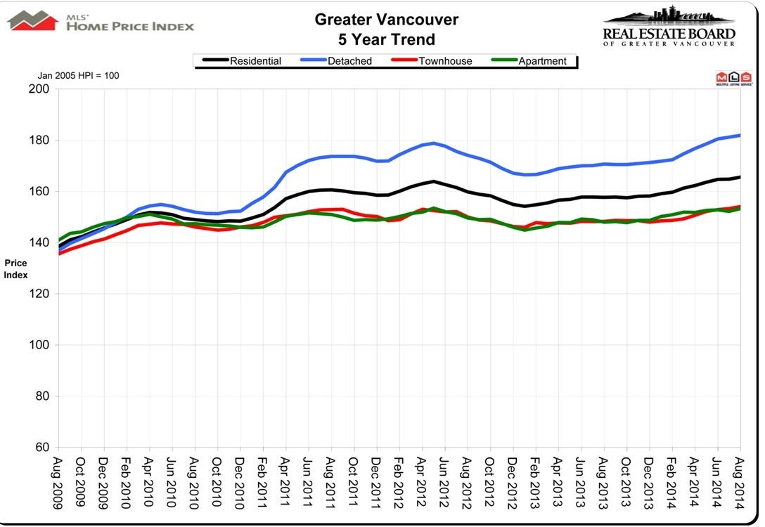 Home Price Index HPI Real Estate Vancouver August 2014 Chris Frederickson Home Price Index HPI Real Estate Vancouver August 2014 Chris Frederickson