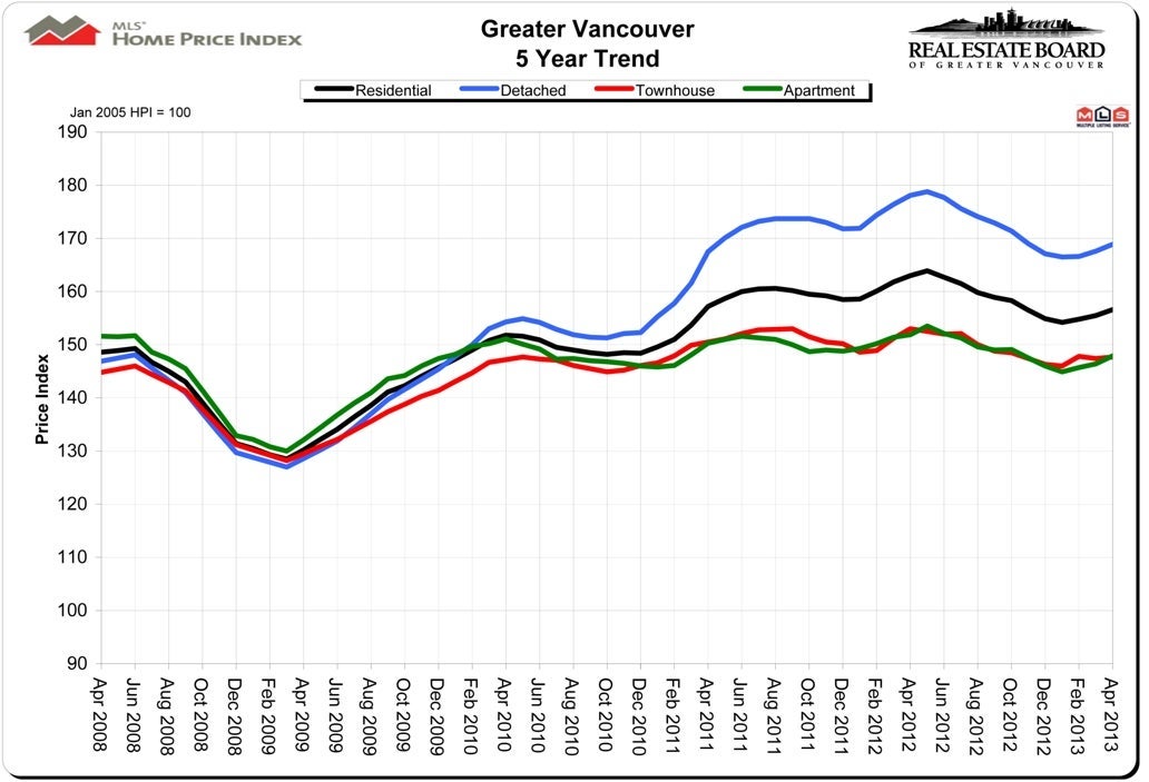 MLS Home Price Index April 2013 Vancouver Real Estate MLS Home Price Index April 2013 Vancouver Real Estate