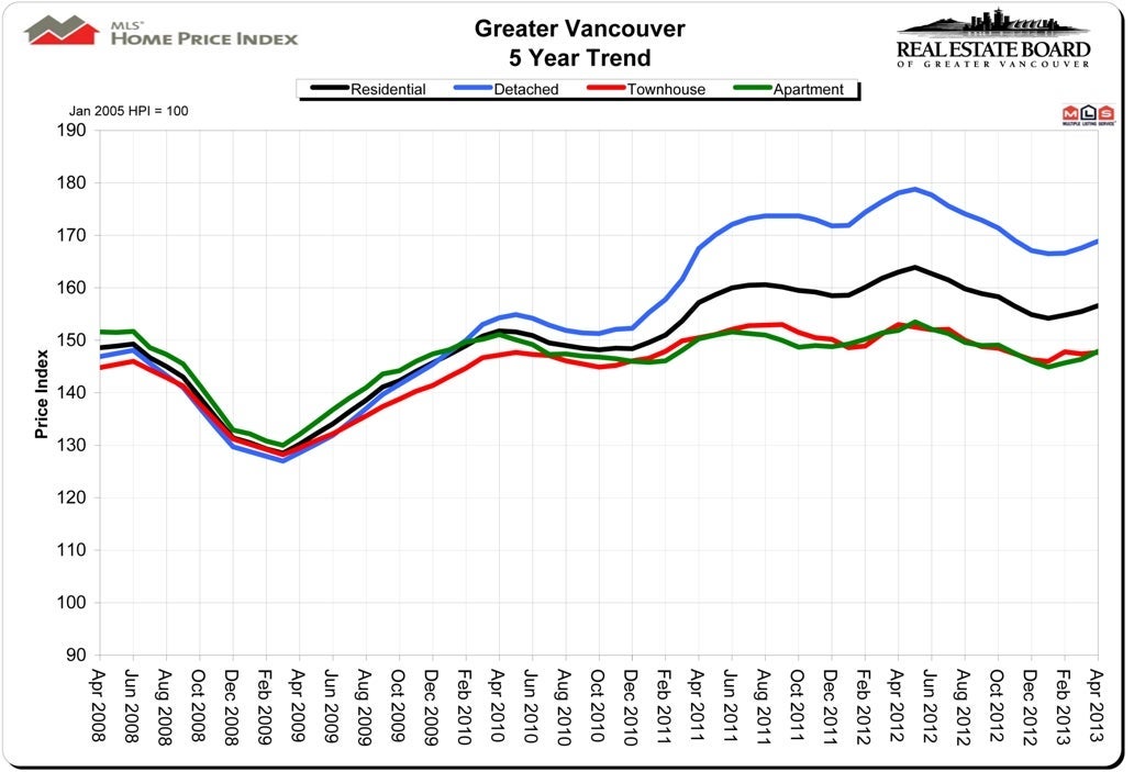 MLS Home Price Index April 2013 Vancouver Real Estate