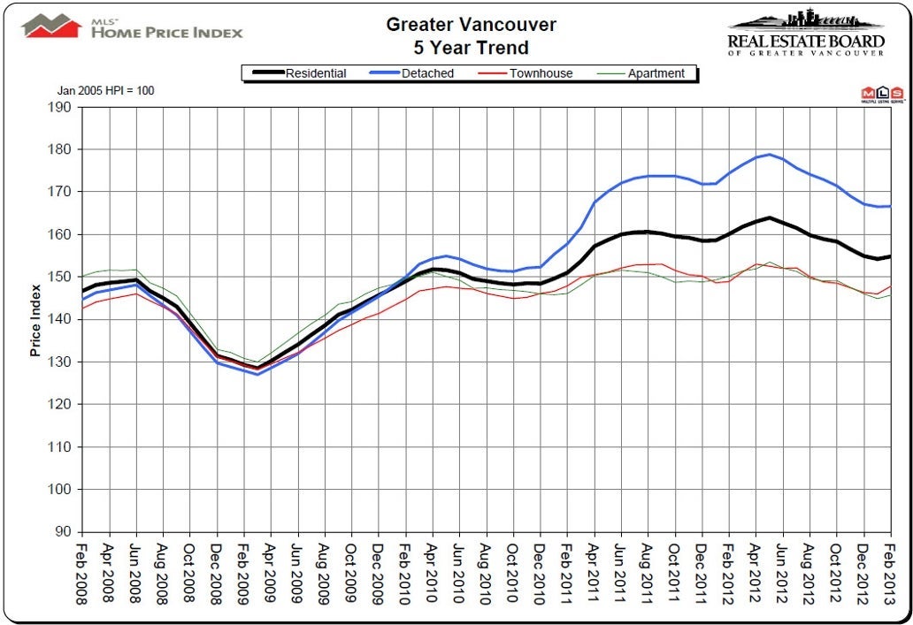 February 2013 House Price Index HPI Vancouver February 2013 House Price Index HPI Vancouver