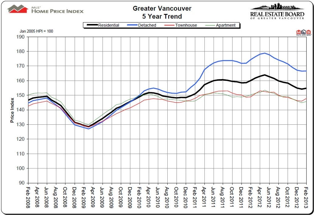 February 2013 House Price Index HPI Vancouver