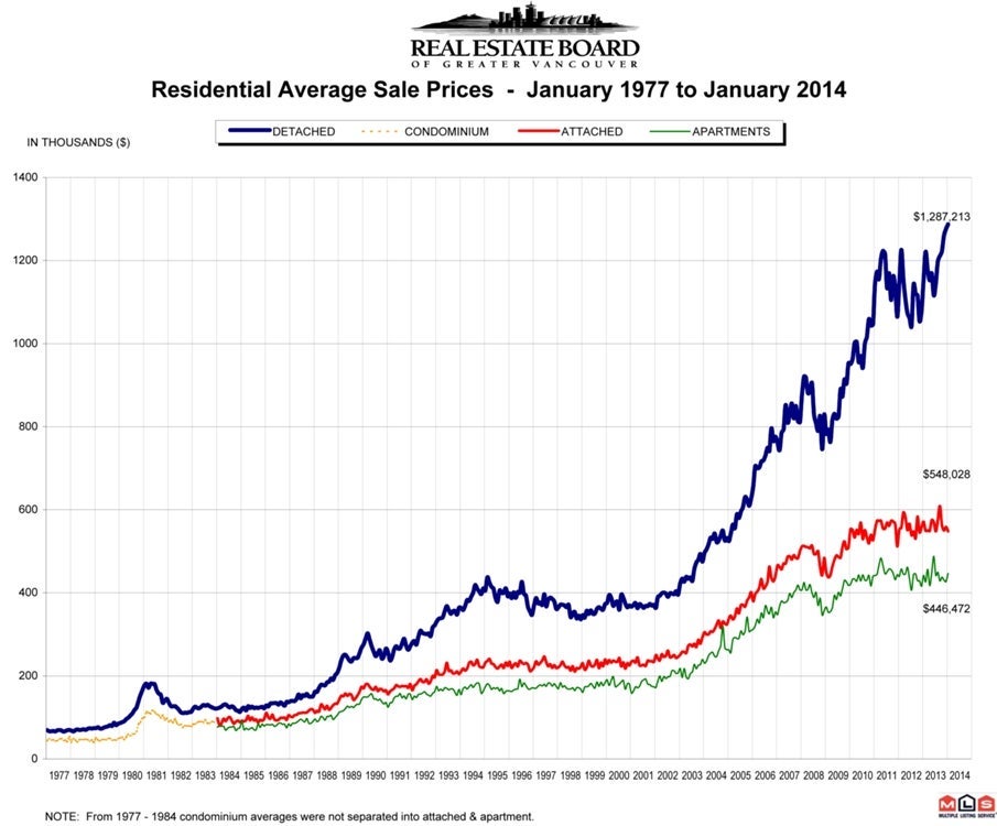 Residential Average Sale Price RASP January 2014 Real Estate Vancouver Chris Frederickson