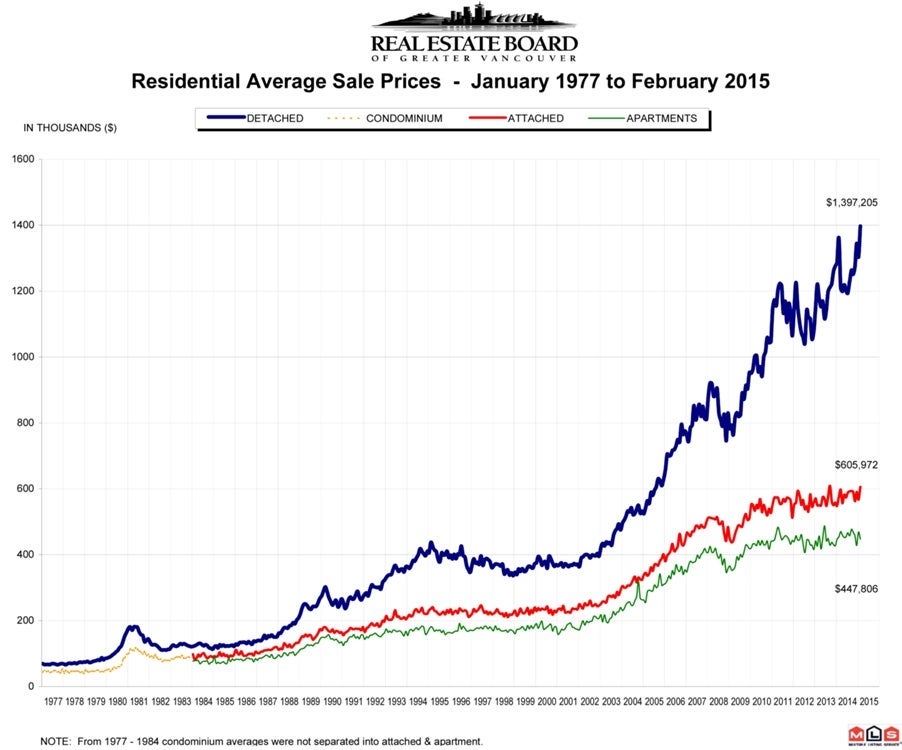 February 2015 Residential Average Sale Prices Real Estate Vancouver Chris Frederickson February 2015 Residential Average Sale Prices Real Estate Vancouver Chris Frederickson